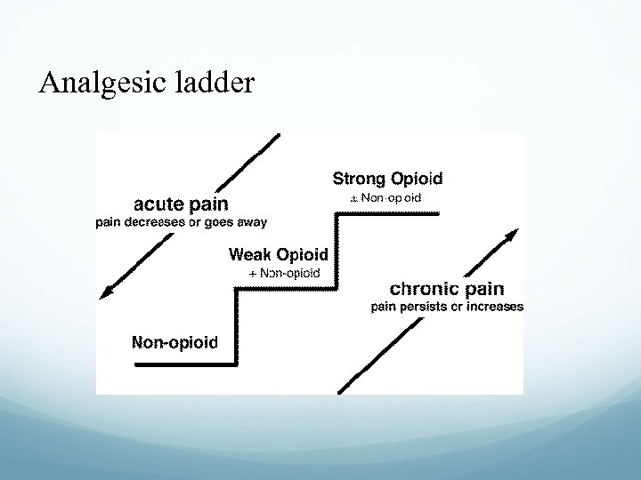 Analgesic ladder 