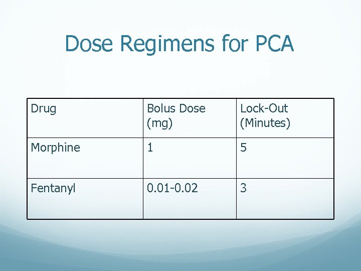 Dose Regimens for PCA Drug Bolus Dose (mg) Lock-Out (Minutes) Morphine 1 5 Fentanyl