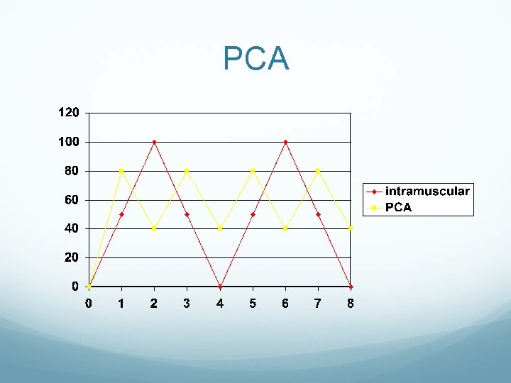 PCA 