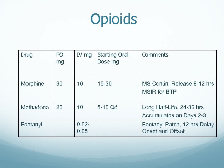 Opioids Drug PO mg IV mg Starting Oral Dose mg Comments Morphine 30 10