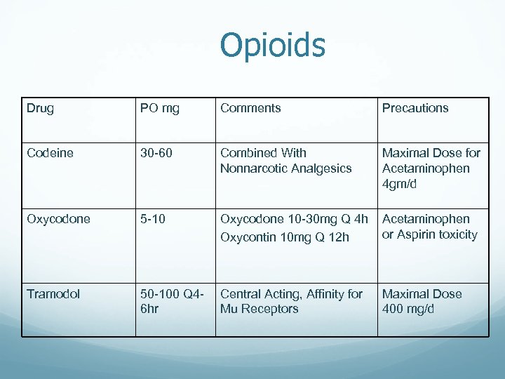 Opioids Drug PO mg Comments Precautions Codeine 30 -60 Combined With Nonnarcotic Analgesics Maximal