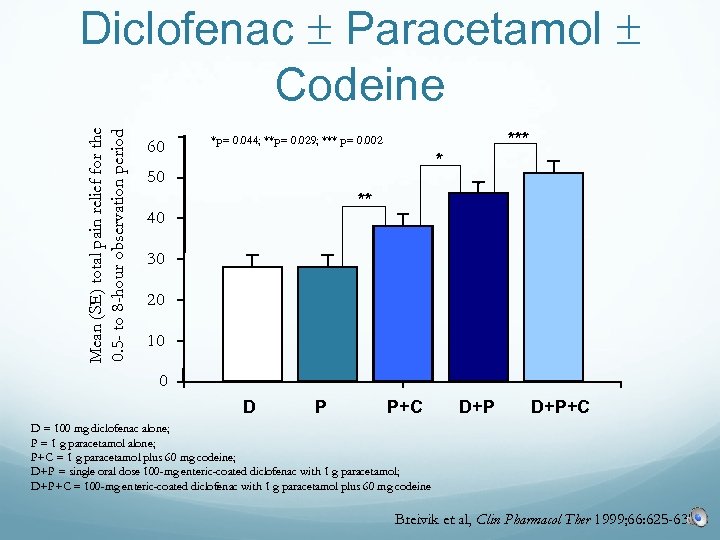 Mean (SE) total pain relief for the 0. 5 - to 8 -hour observation