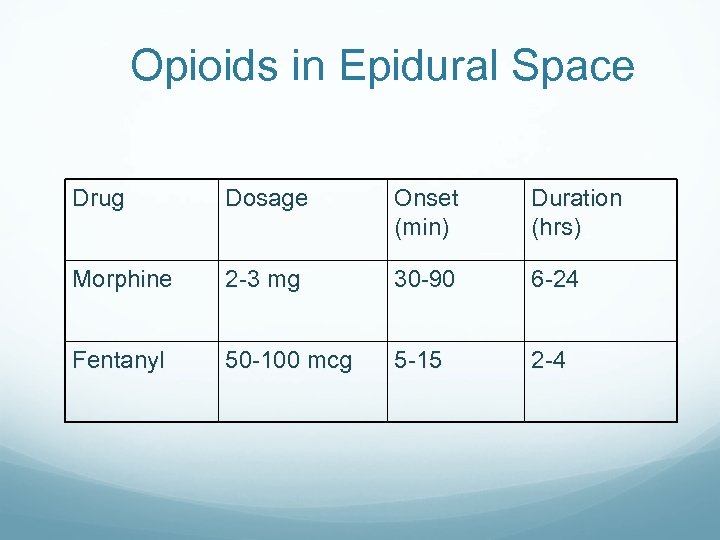 Opioids in Epidural Space Drug Dosage Onset (min) Duration (hrs) Morphine 2 -3 mg