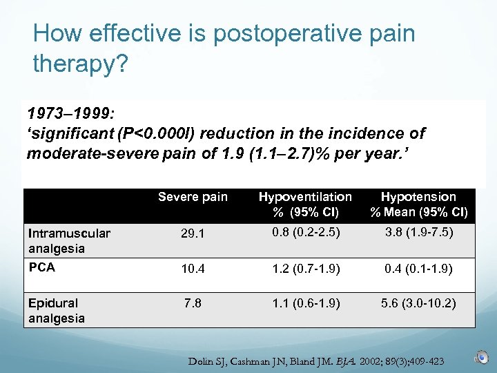 How effective is postoperative pain therapy? 1973– 1999: ‘significant (P<0. 000 l) reduction in