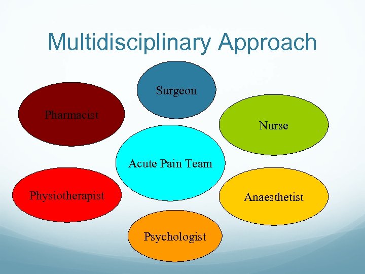 Multidisciplinary Approach Surgeon Pharmacist Nurse Acute Pain Team Physiotherapist Anaesthetist Psychologist 