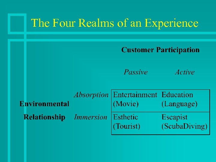 The Four Realms of an Experience 