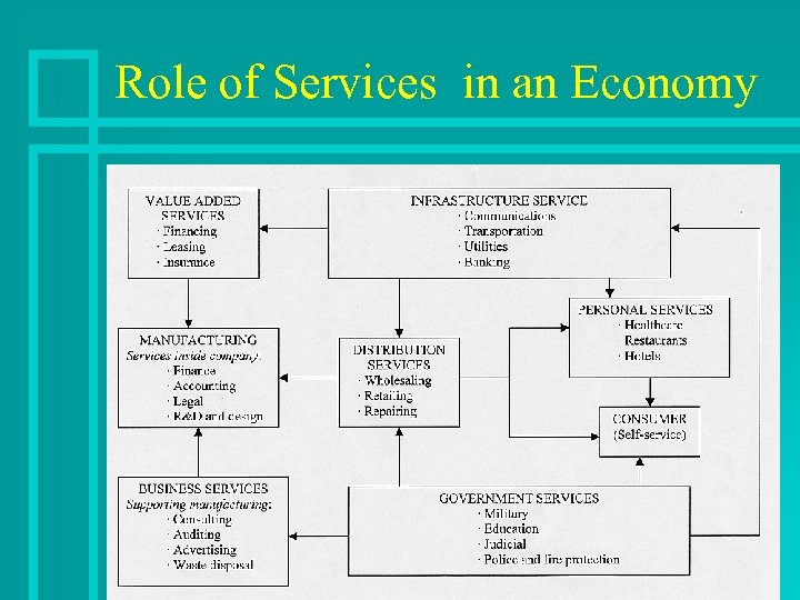 Role of Services in an Economy 