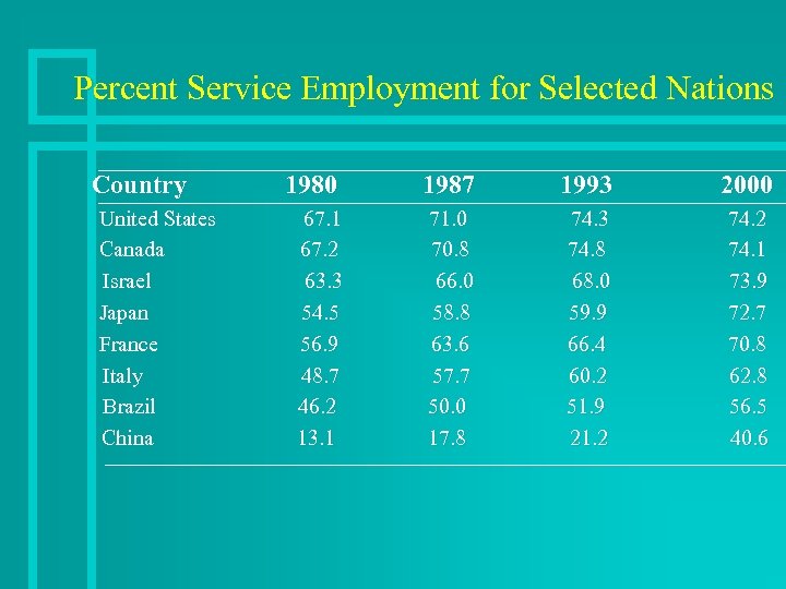 Percent Service Employment for Selected Nations Country United States Canada Israel Japan France Italy