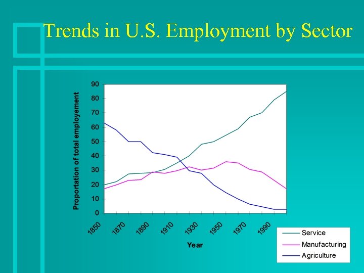 Trends in U. S. Employment by Sector 