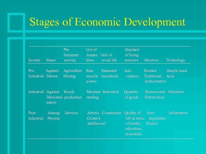 Stages of Economic Development Society Game Pre. Against Industrial Nature Predominant activity Use of