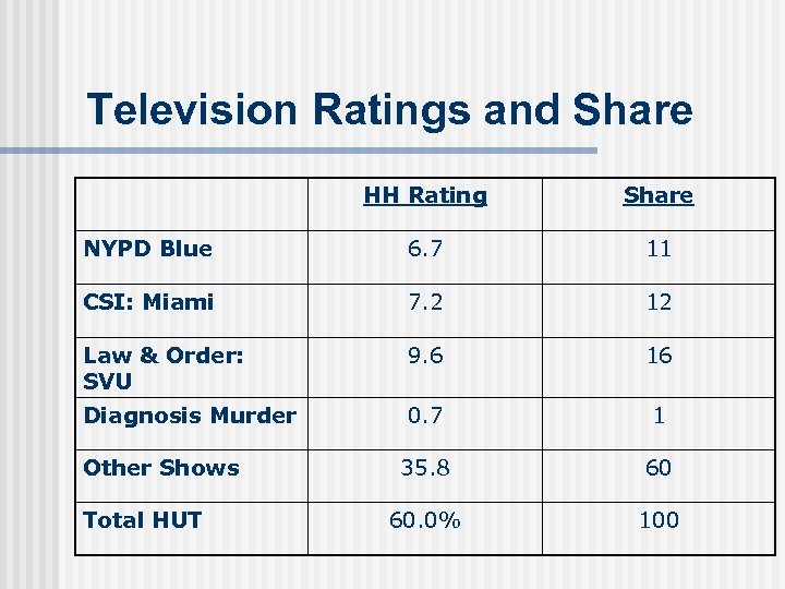 Television Ratings and Share HH Rating Share NYPD Blue 6. 7 11 CSI: Miami