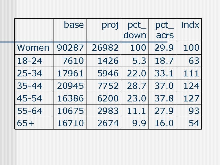 base pct_ indx down acrs Women 90287 26982 100 29. 9 100 18 -24