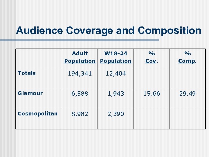 Audience Coverage and Composition Adult W 18 -24 Population 194, 341 6, 588 1,