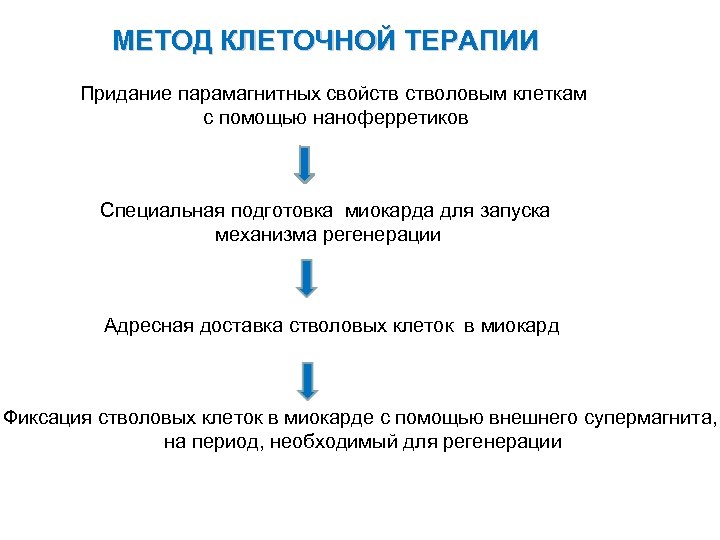 МЕТОД КЛЕТОЧНОЙ ТЕРАПИИ Придание парамагнитных свойств стволовым клеткам с помощью наноферретиков Специальная подготовка миокарда