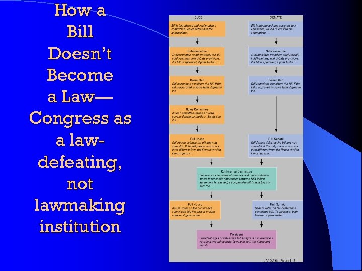 How a Bill Doesn’t Become a Law— Congress as a lawdefeating, not lawmaking institution