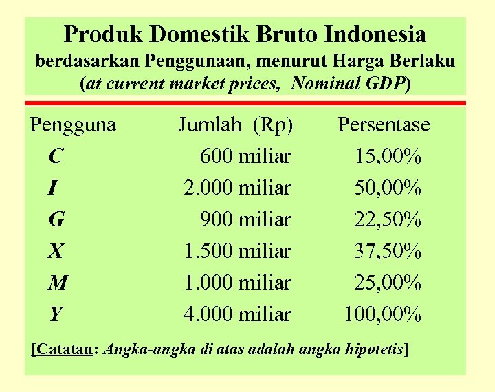 Produk Domestik Bruto Indonesia berdasarkan Penggunaan, menurut Harga Berlaku (at current market prices, Nominal