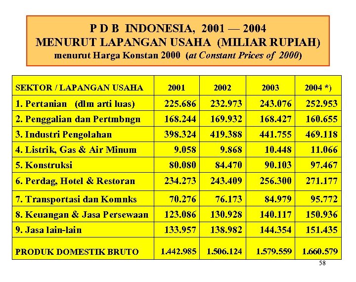 P D B INDONESIA, 2001 — 2004 MENURUT LAPANGAN USAHA (MILIAR RUPIAH) menurut Harga