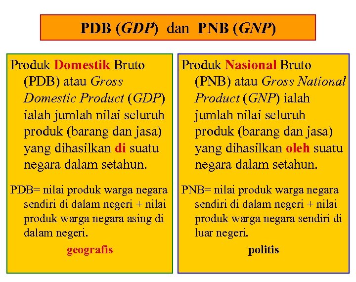 PDB (GDP) dan PNB (GNP) Produk Domestik Bruto (PDB) atau Gross Domestic Product (GDP)