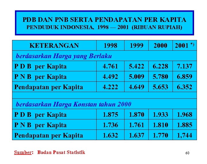 PDB DAN PNB SERTA PENDAPATAN PER KAPITA PENDUDUK INDONESIA, 1998 — 2001 (RIBUAN RUPIAH)