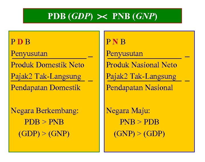 PDB (GDP) PNB (GNP) PDB Penyusutan Produk Domestik Neto Pajak 2 Tak-Langsung Pendapatan Domestik
