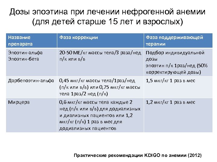 Дозы эпоэтина при лечении нефрогенной анемии (для детей старше 15 лет и взрослых) Название