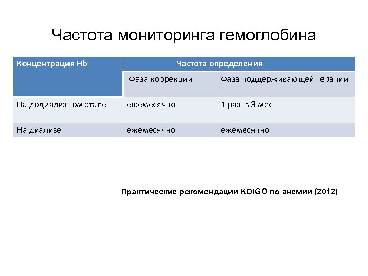 Частота мониторинга гемоглобина Концентрация Hb Частота определения Фаза коррекции Фаза поддерживающей терапии На додиализном