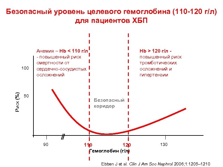 Безопасный уровень целевого гемоглобина (110 -120 г/л) для пациентов ХБП Риск (%) 100 Анемия