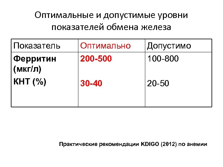 Оптимальные и допустимые уровни показателей обмена железа Показатель Ферритин (мкг/л) КНТ (%) Оптимально 200