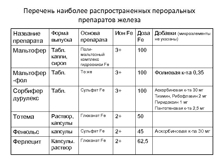 Перечень наиболее распространенных пероральных препаратов железа Основа препарата Ион Fe Доза Добавки (микроэлементы не