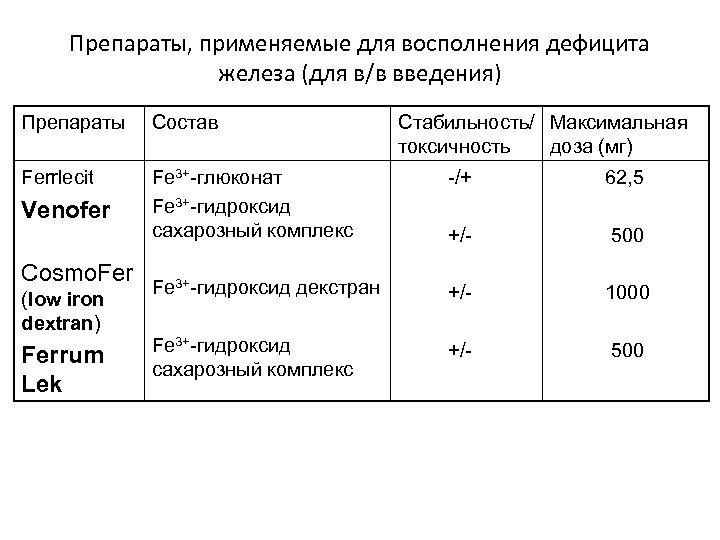 Препараты, применяемые для восполнения дефицита железа (для в/в введения) Препараты Состав Ferrlecit Fe 3+-глюконат