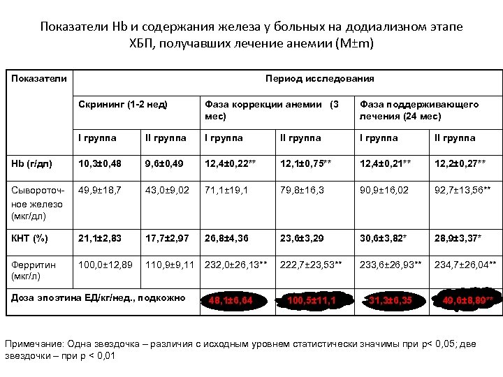 Показатели Hb и содержания железа у больных на додиализном этапе ХБП, получавших лечение анемии