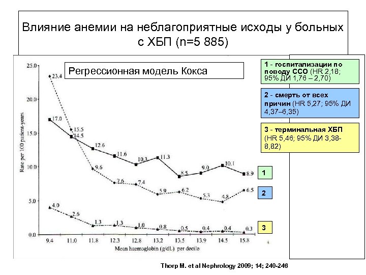 Влияние анемии на неблагоприятные исходы у больных с ХБП (n=5 885) Регрессионная модель Кокса