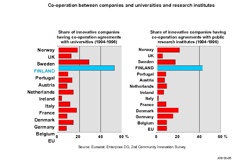 Co-operation between companies and universities and research institutes Share of innovative companies having co-operation