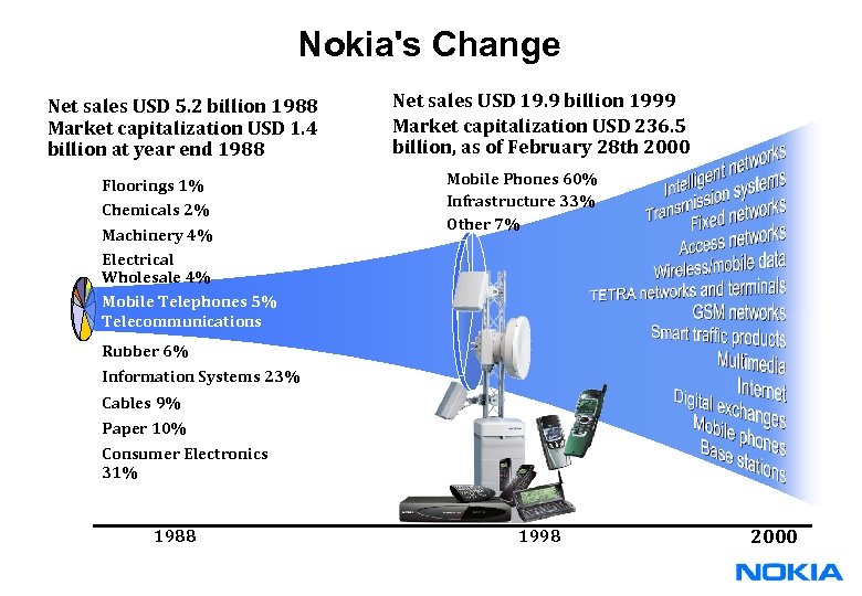 Nokia's Change Net sales USD 5. 2 billion 1988 Market capitalization USD 1. 4