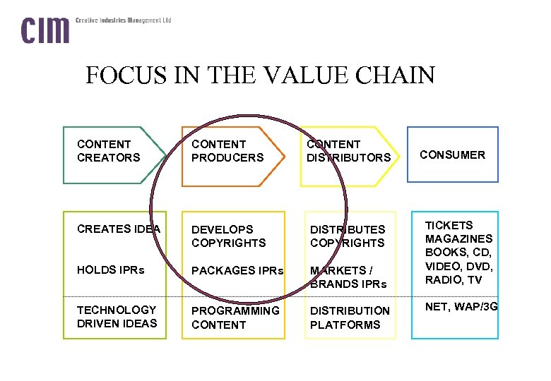 FOCUS IN THE VALUE CHAIN CONTENT CREATORS CONTENT PRODUCERS CONTENT DISTRIBUTORS CREATES IDEA DEVELOPS