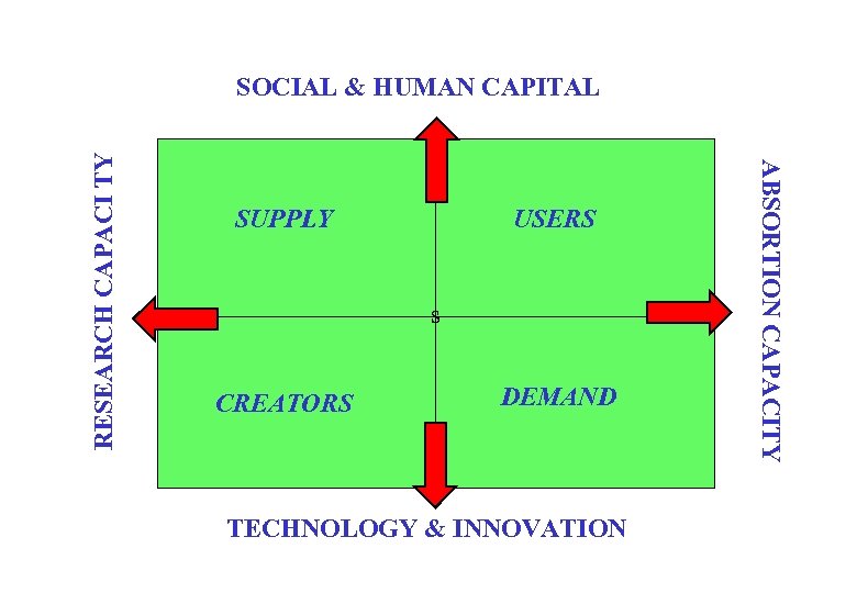 SUPPLY USERS s CREATORS DEMAND TECHNOLOGY & INNOVATION ABSORTION CAPACITY RESEARCH CAPACI TY SOCIAL