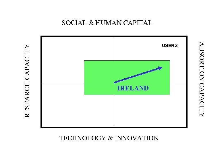 USERS IRELAND TECHNOLOGY & INNOVATION ABSORTION CAPACITY RESEARCH CAPACI TY SOCIAL & HUMAN CAPITAL