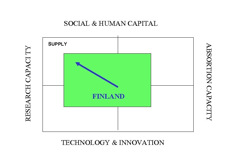 SUPPLY FINLAND TECHNOLOGY & INNOVATION ABSORTION CAPACITY RESEARCH CAPACI TY SOCIAL & HUMAN CAPITAL