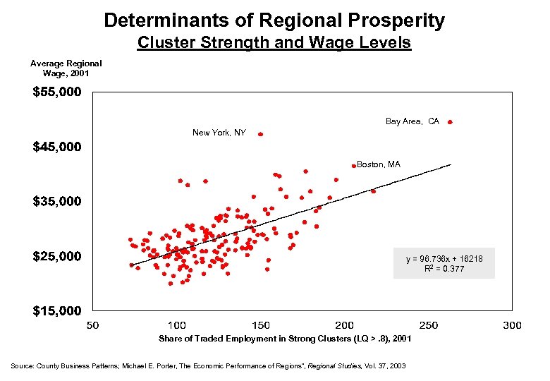 Determinants of Regional Prosperity Cluster Strength and Wage Levels Average Regional Wage, 2001 Bay