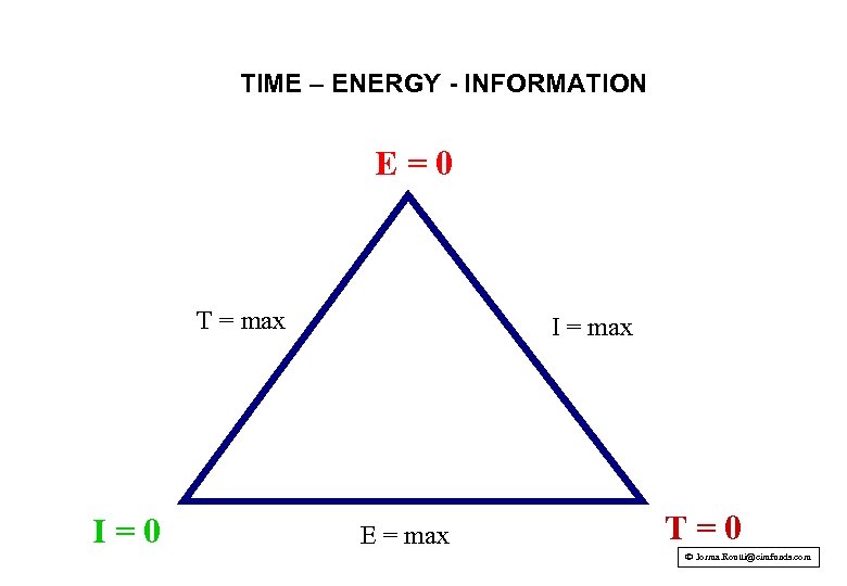 TIME – ENERGY - INFORMATION E=0 T = max I=0 I = max E