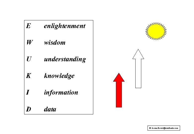 E enlightenment W wisdom U understanding K knowledge I information D data Jorma. Routti@cimfunds.