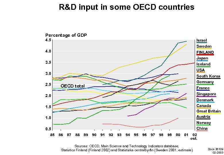 R&D input in some OECD countries Percentage of GDP 4. 5 Israel Sweden FINLAND