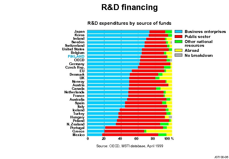 R&D financing R&D expenditures by source of funds Business enterprises Public sector Other national