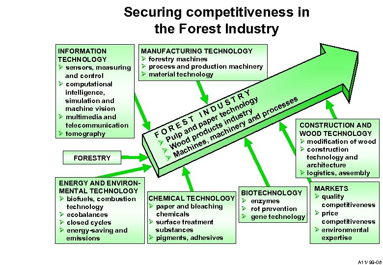 Securing competitiveness in the Forest Industry INFORMATION TECHNOLOGY Ø sensors, measuring and control Ø