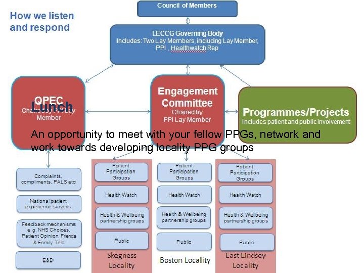 Lunch An opportunity to meet with your fellow PPGs, network and work towards developing