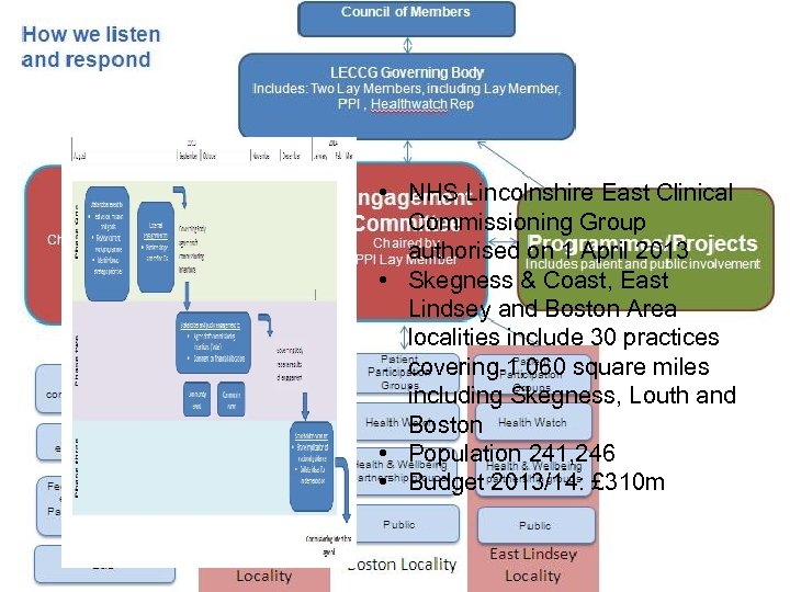  • NHS Lincolnshire East Clinical Commissioning Group authorised on 1 April 2013 •