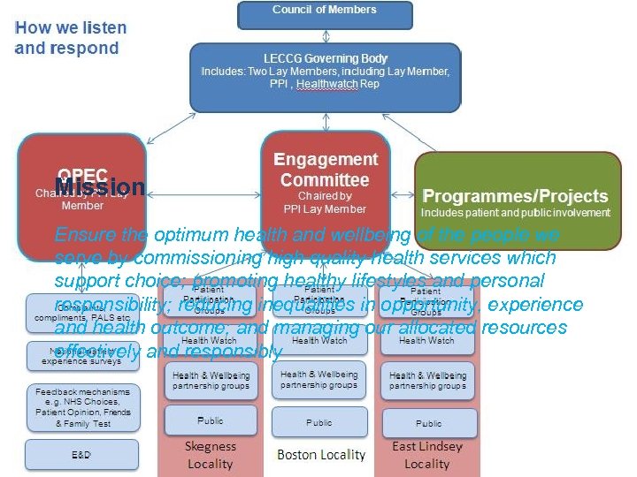 Mission Ensure the optimum health and wellbeing of the people we serve by commissioning