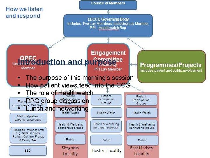 Introduction and purpose • • • The purpose of this morning’s session How patient