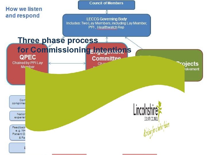 Three phase process for Commissioning Intentions 
