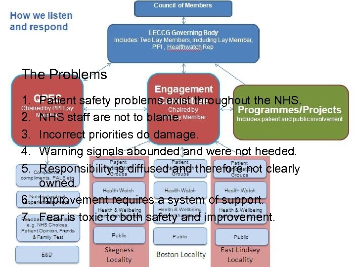The Problems 1. 2. 3. 4. 5. Patient safety problems exist throughout the NHS